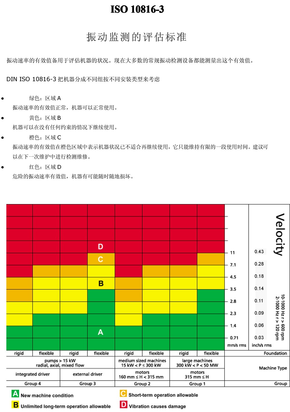 ISO10816振动监测评估标准.jpg